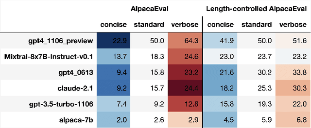 Figure 3 for Length-Controlled AlpacaEval: A Simple Way to Debias Automatic Evaluators