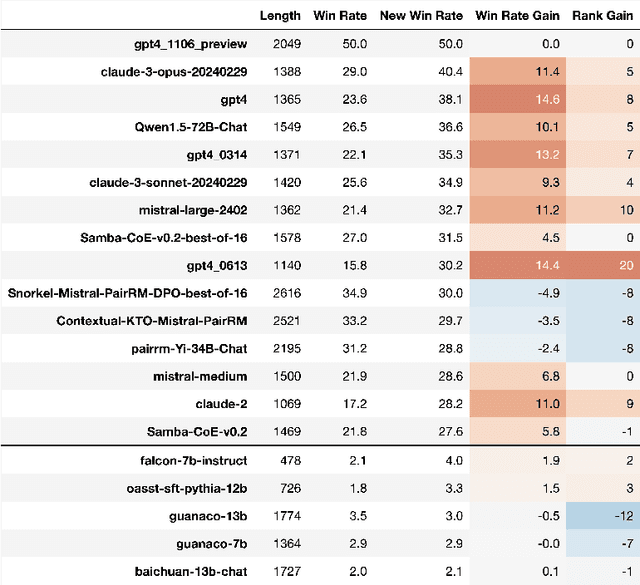 Figure 4 for Length-Controlled AlpacaEval: A Simple Way to Debias Automatic Evaluators