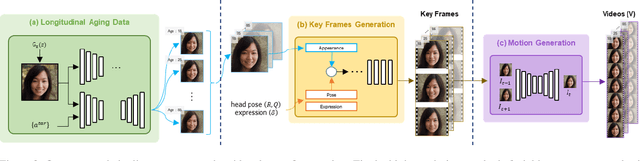 Figure 2 for Video Face Re-Aging: Toward Temporally Consistent Face Re-Aging