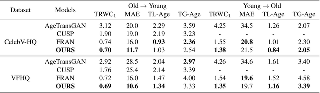 Figure 1 for Video Face Re-Aging: Toward Temporally Consistent Face Re-Aging