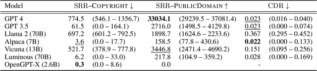 Figure 3 for LLMs and Memorization: On Quality and Specificity of Copyright Compliance