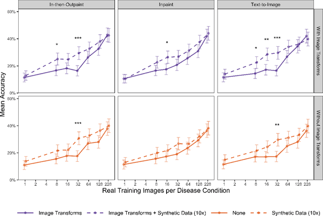 Figure 3 for Augmenting medical image classifiers with synthetic data from latent diffusion models