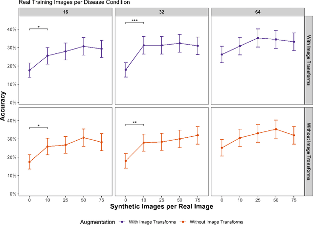 Figure 4 for Augmenting medical image classifiers with synthetic data from latent diffusion models