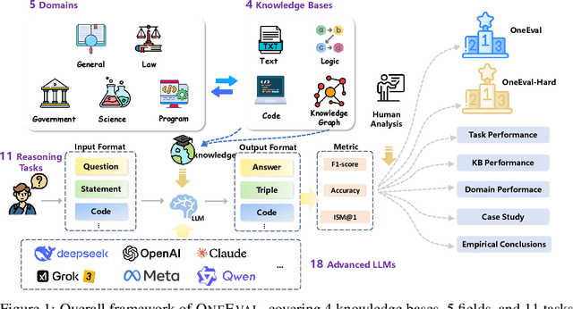 Figure 1 for OneEval: Benchmarking LLM Knowledge-intensive Reasoning over Diverse Knowledge Bases