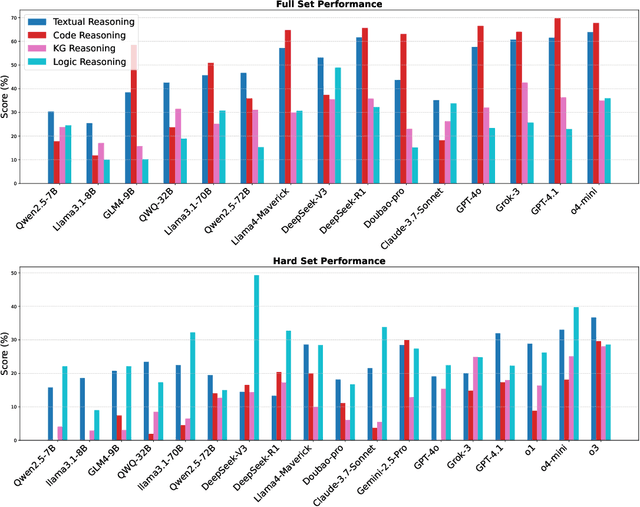 Figure 4 for OneEval: Benchmarking LLM Knowledge-intensive Reasoning over Diverse Knowledge Bases