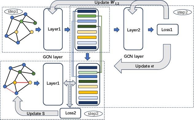 Figure 3 for AHSG: Adversarial Attacks on High-level Semantics in Graph Neural Networks