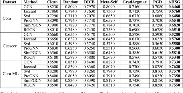 Figure 4 for AHSG: Adversarial Attacks on High-level Semantics in Graph Neural Networks