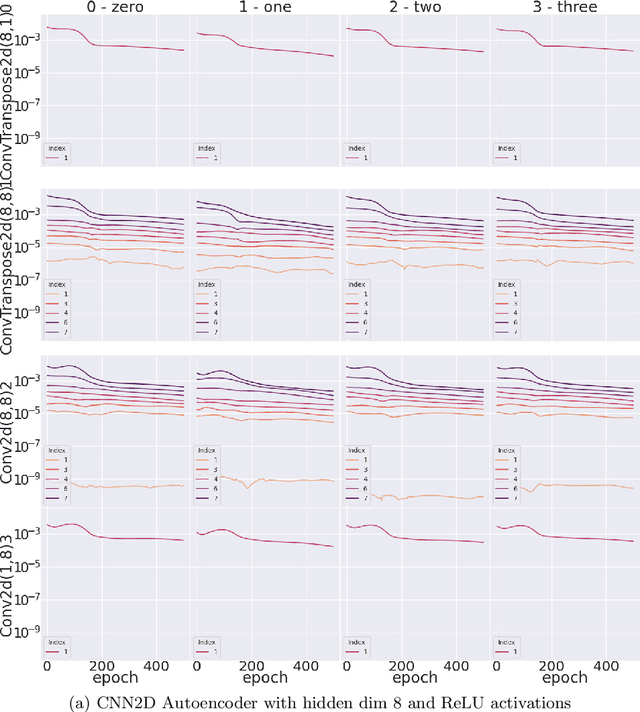 Figure 4 for Spectral Introspection Identifies Group Training Dynamics in Deep Neural Networks for Neuroimaging