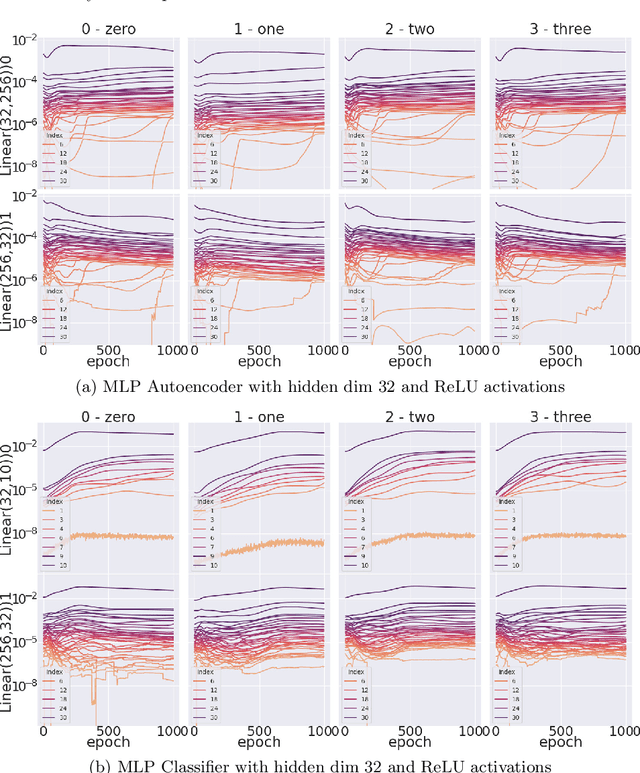 Figure 1 for Spectral Introspection Identifies Group Training Dynamics in Deep Neural Networks for Neuroimaging