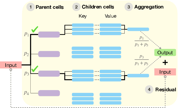 Figure 1 for SPARTAN: Sparse Hierarchical Memory for Parameter-Efficient Transformers