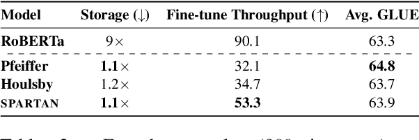 Figure 3 for SPARTAN: Sparse Hierarchical Memory for Parameter-Efficient Transformers