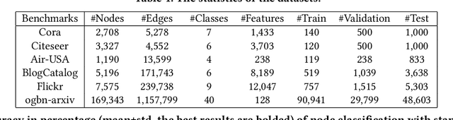 Figure 2 for Self-Supervised Graph Structure Refinement for Graph Neural Networks