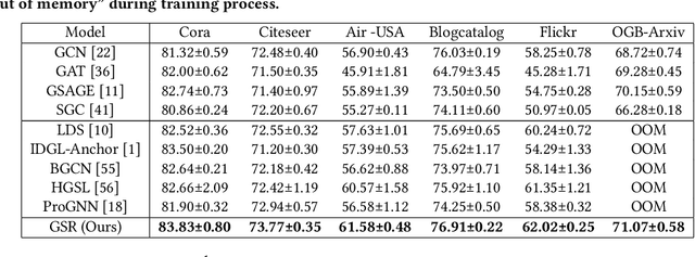 Figure 3 for Self-Supervised Graph Structure Refinement for Graph Neural Networks