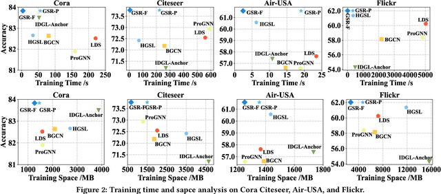 Figure 4 for Self-Supervised Graph Structure Refinement for Graph Neural Networks