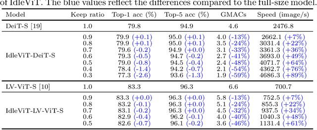 Figure 2 for No Token Left Behind: Efficient Vision Transformer via Dynamic Token Idling