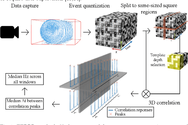 Figure 1 for EEPPR: Event-based Estimation of Periodic Phenomena Rate using Correlation in 3D