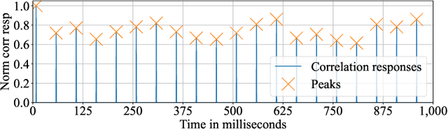 Figure 3 for EEPPR: Event-based Estimation of Periodic Phenomena Rate using Correlation in 3D