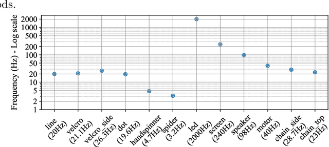 Figure 4 for EEPPR: Event-based Estimation of Periodic Phenomena Rate using Correlation in 3D