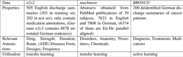 Figure 2 for Cross-lingual German Biomedical Information Extraction: from Zero-shot to Human-in-the-Loop