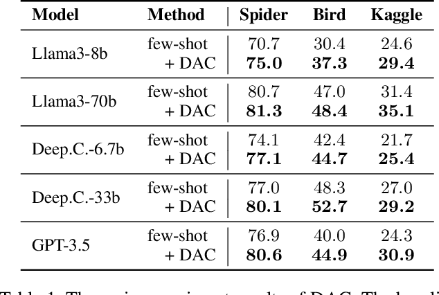 Figure 2 for DAC: Decomposed Automation Correction for Text-to-SQL