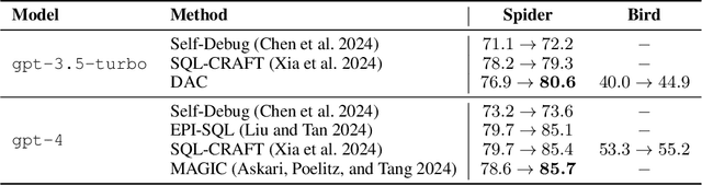 Figure 4 for DAC: Decomposed Automation Correction for Text-to-SQL