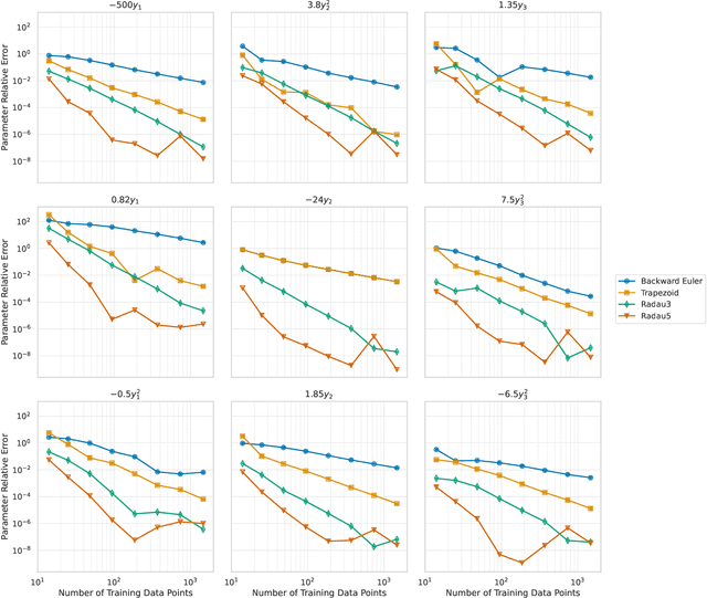 Figure 2 for Training Stiff Neural Ordinary Differential Equations with Implicit Single-Step Methods