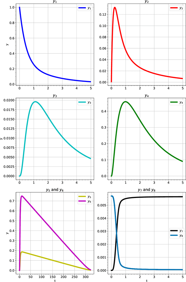 Figure 3 for Training Stiff Neural Ordinary Differential Equations with Implicit Single-Step Methods