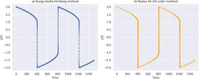 Figure 4 for Training Stiff Neural Ordinary Differential Equations with Implicit Single-Step Methods