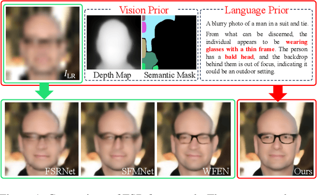 Figure 1 for LLV-FSR: Exploiting Large Language-Vision Prior for Face Super-resolution