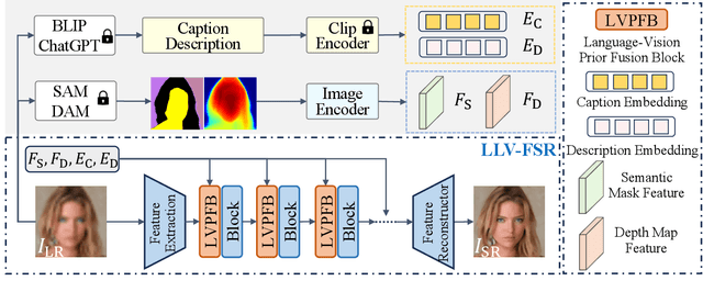 Figure 3 for LLV-FSR: Exploiting Large Language-Vision Prior for Face Super-resolution