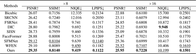 Figure 2 for LLV-FSR: Exploiting Large Language-Vision Prior for Face Super-resolution