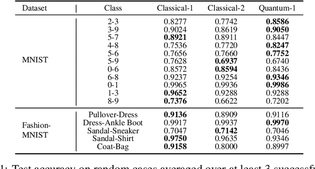 Figure 2 for Training Multilayer Perceptrons by Sampling with Quantum Annealers