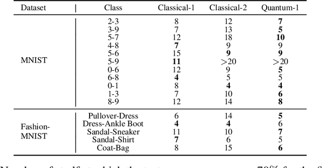 Figure 4 for Training Multilayer Perceptrons by Sampling with Quantum Annealers