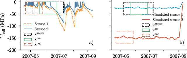 Figure 1 for Self-Supervised Anomaly Detection of Rogue Soil Moisture Sensors
