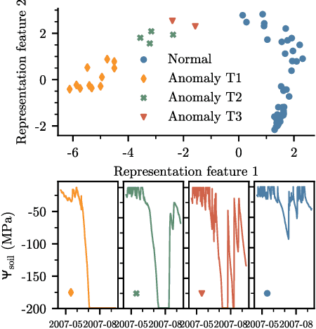 Figure 4 for Self-Supervised Anomaly Detection of Rogue Soil Moisture Sensors