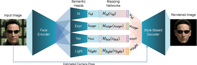 Figure 1 for StyleMorpheus: A Style-Based 3D-Aware Morphable Face Model