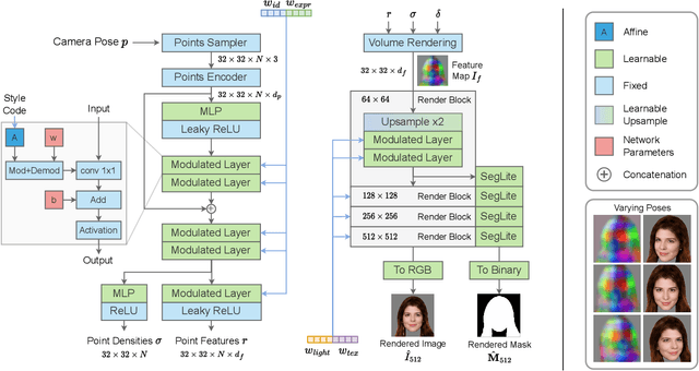 Figure 3 for StyleMorpheus: A Style-Based 3D-Aware Morphable Face Model