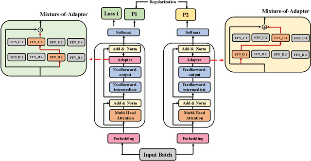 Figure 3 for AdaMix: Mixture-of-Adaptations for Parameter-efficient Model Tuning