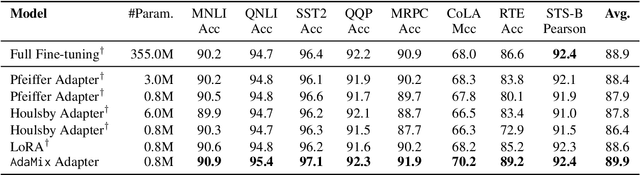 Figure 2 for AdaMix: Mixture-of-Adaptations for Parameter-efficient Model Tuning