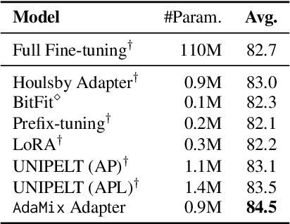 Figure 4 for AdaMix: Mixture-of-Adaptations for Parameter-efficient Model Tuning