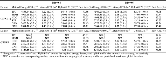 Figure 2 for Filling the Missing: Exploring Generative AI for Enhanced Federated Learning over Heterogeneous Mobile Edge Devices