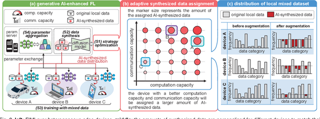 Figure 3 for Filling the Missing: Exploring Generative AI for Enhanced Federated Learning over Heterogeneous Mobile Edge Devices