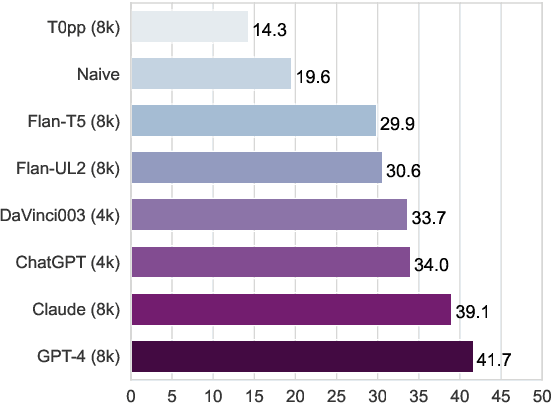 Figure 1 for ZeroSCROLLS: A Zero-Shot Benchmark for Long Text Understanding