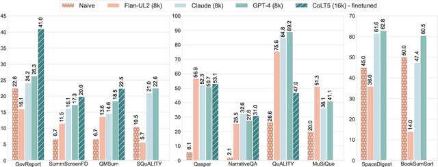 Figure 3 for ZeroSCROLLS: A Zero-Shot Benchmark for Long Text Understanding