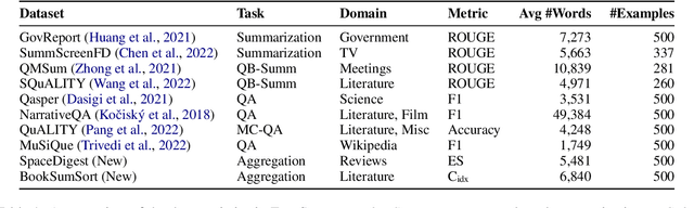 Figure 2 for ZeroSCROLLS: A Zero-Shot Benchmark for Long Text Understanding