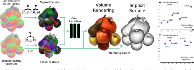 Figure 1 for ProbeSDF: Light Field Probes for Neural Surface Reconstruction