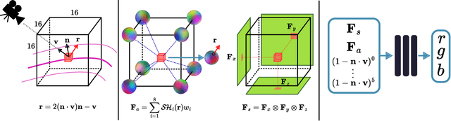 Figure 3 for ProbeSDF: Light Field Probes for Neural Surface Reconstruction