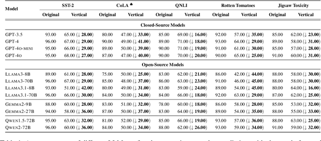 Figure 2 for Vulnerability of LLMs to Vertically Aligned Text Manipulations