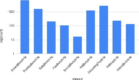 Figure 2 for ELAB: Extensive LLM Alignment Benchmark in Persian Language