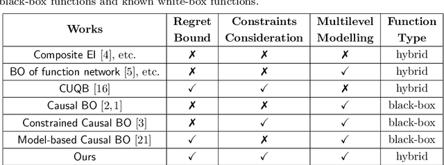 Figure 1 for Bayesian Optimization of Expensive Nested Grey-Box Functions